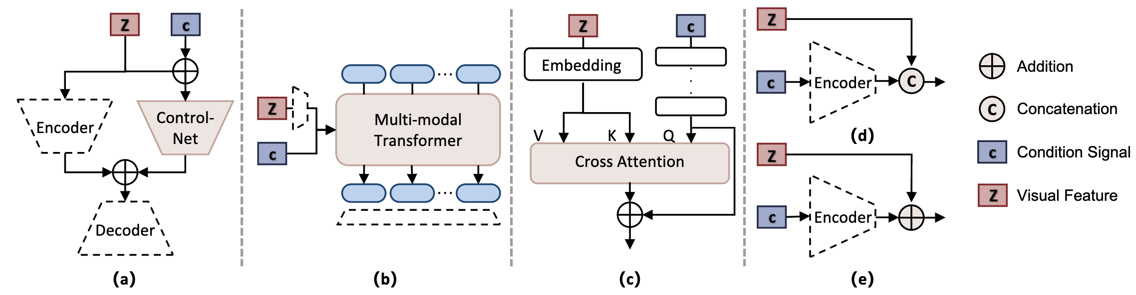 Overview of Condition Injection Strategies