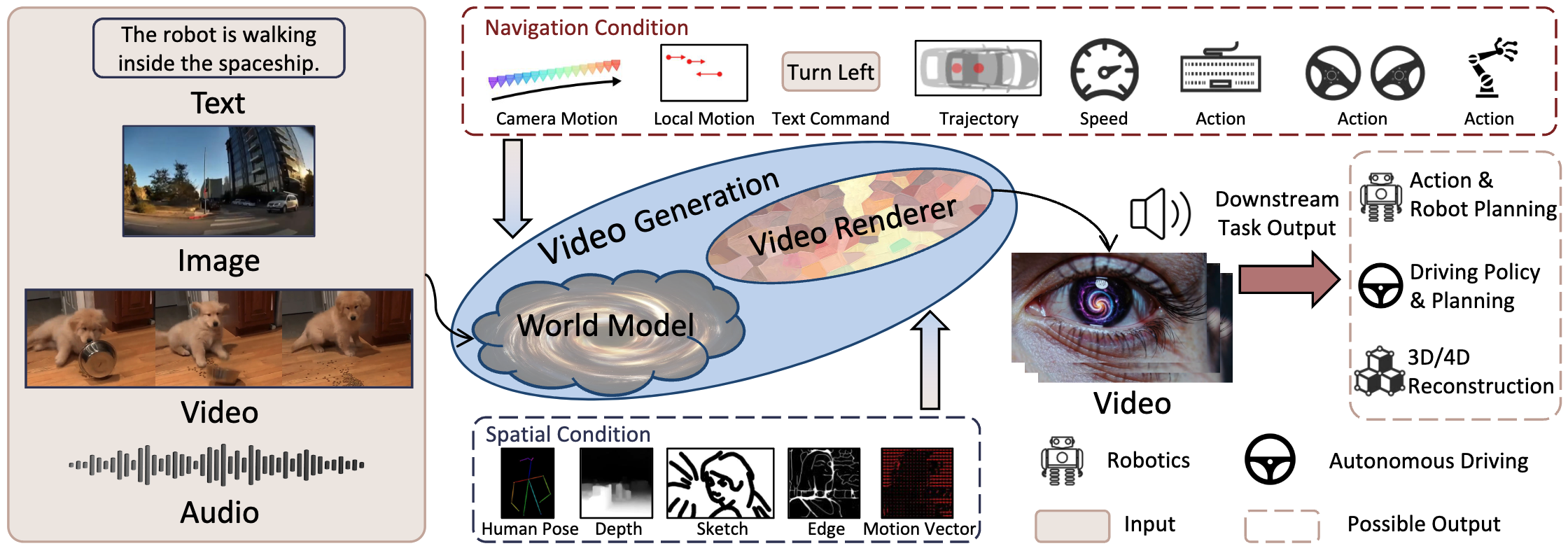 Overview of the World Model 