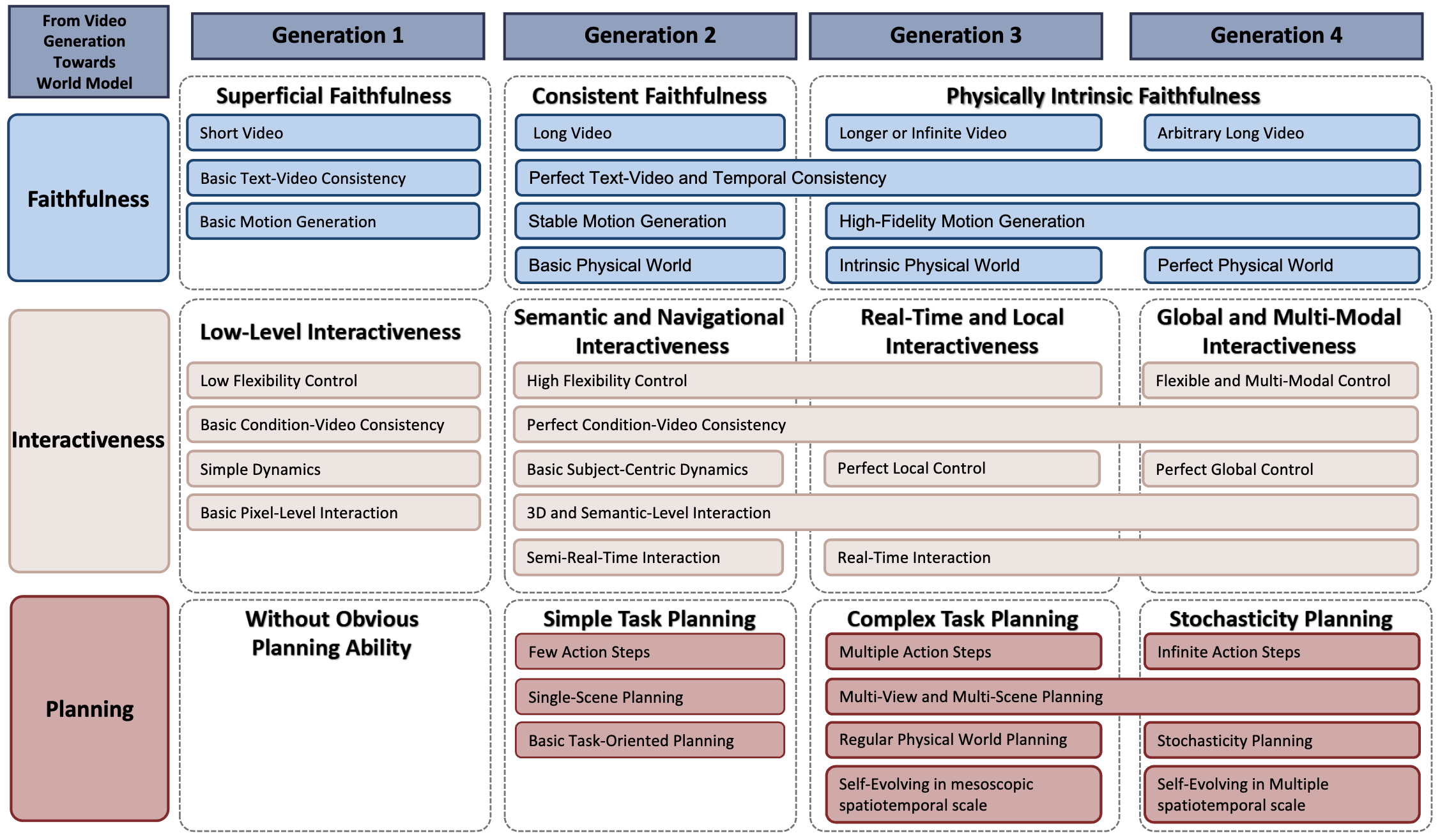 Overview of the Capabilities of World Model