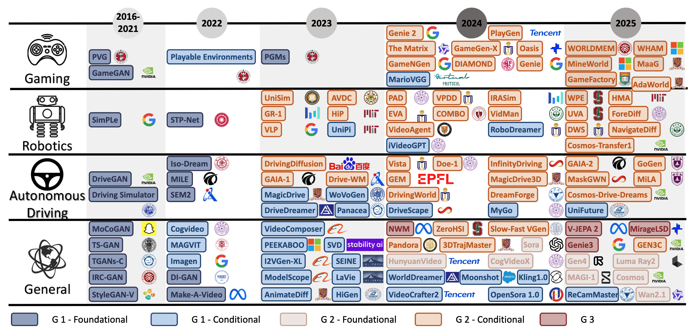 Chronological Overview of Methods