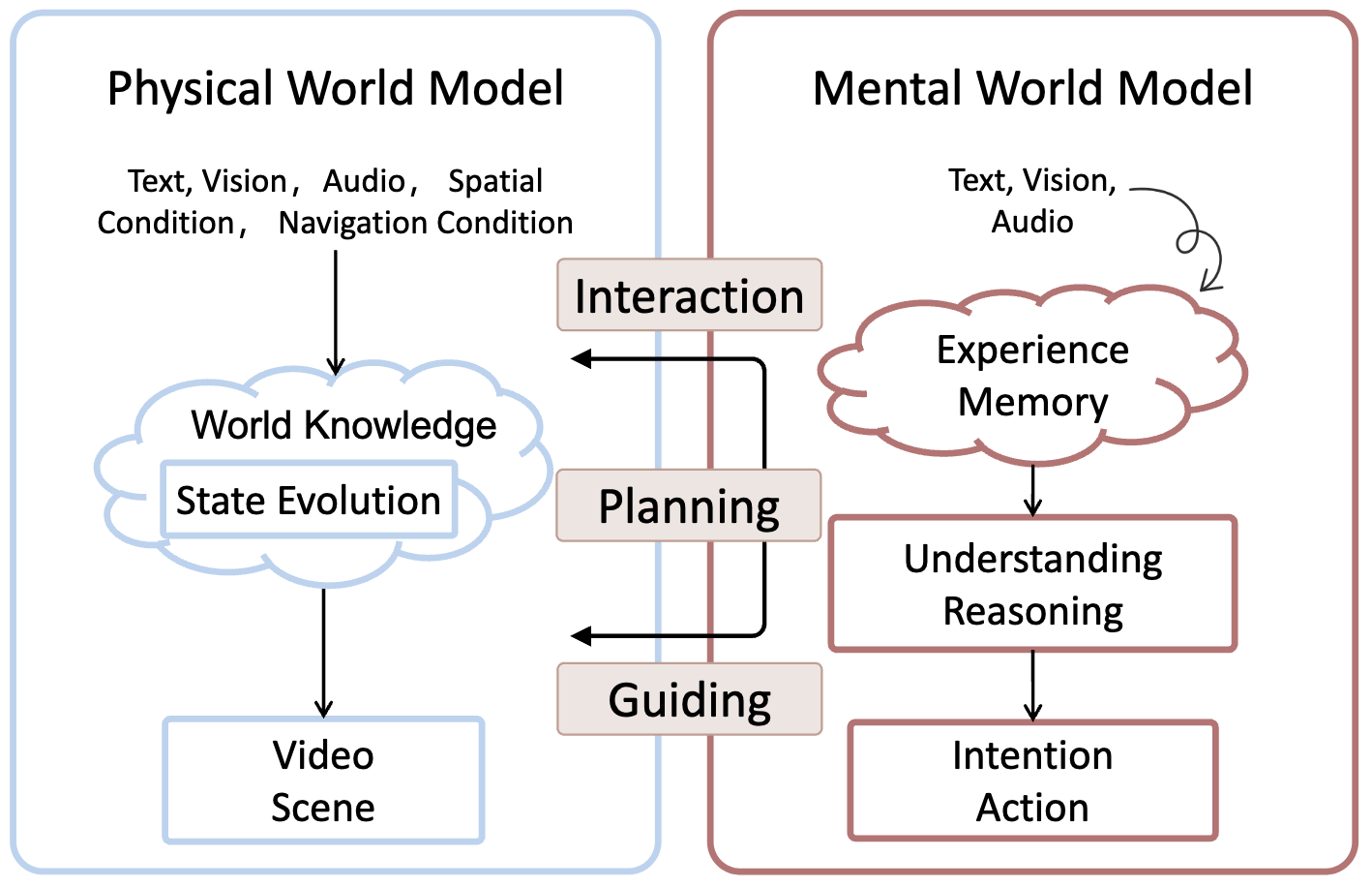 Characteristics of Physical World Model and Mental World Model